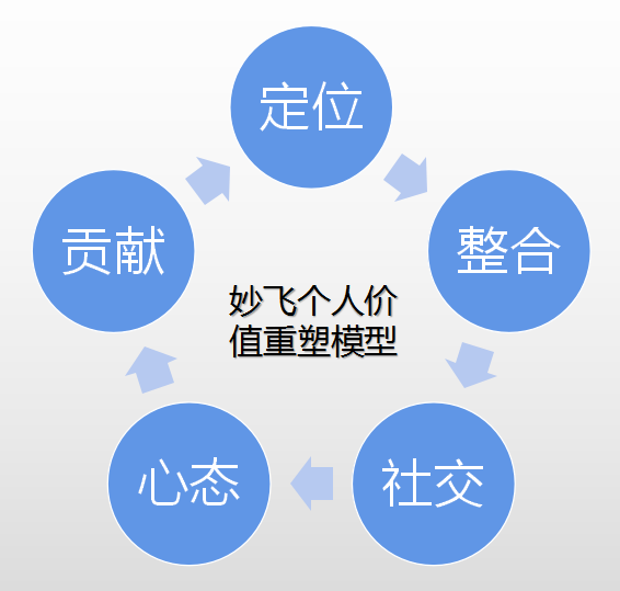 妙飞个人价值重塑模型