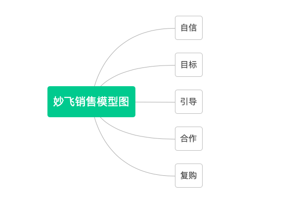 妙飞销售模型图：销售成功的五个阶段